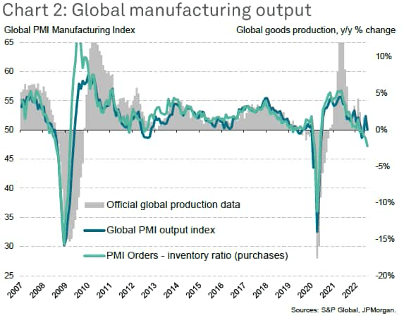 global manufacturing output