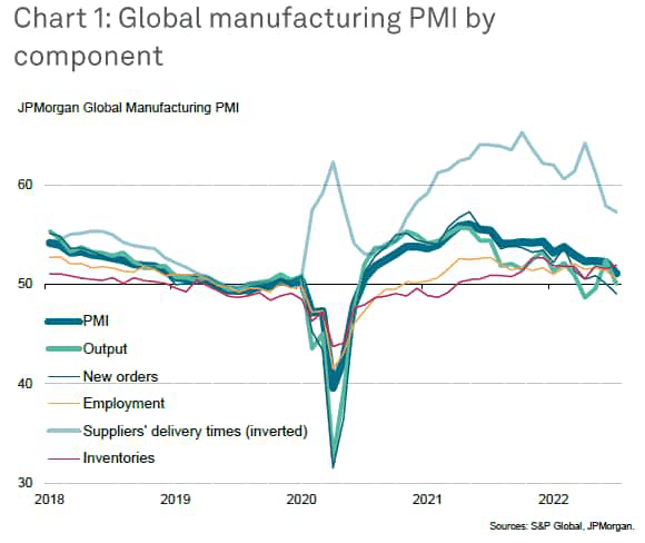 global manufacturing PMI by component