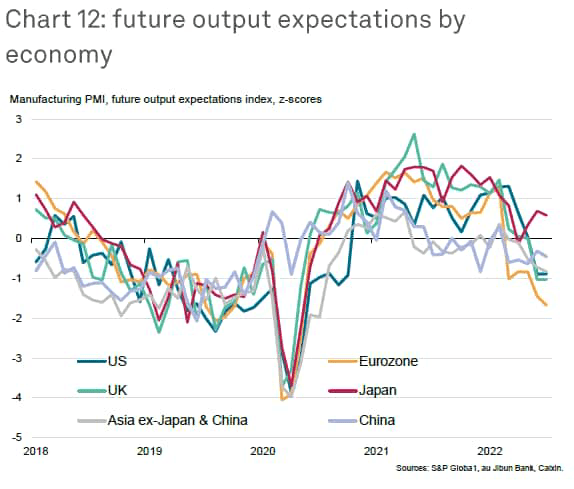 future manufacturing output expectations by economy