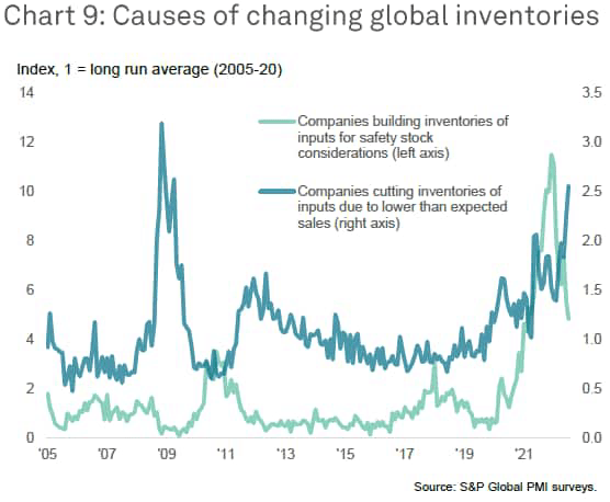 causes of changing global inventories