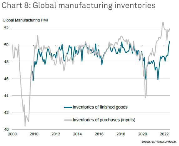 Global manufacturing inventories finished goods purchases