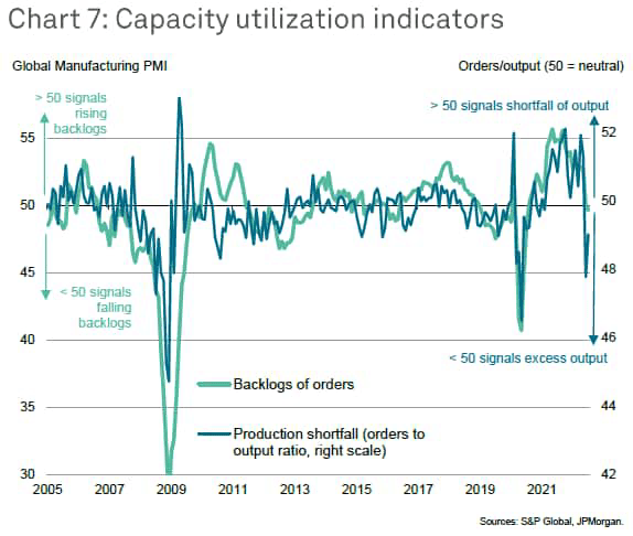 capacity utilization indicators backlogs, production shortfall
