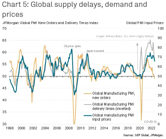 Global supply delays, demand and prices