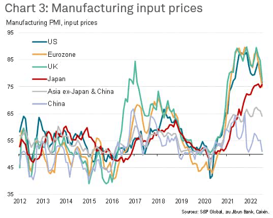 Manufacturing input prices