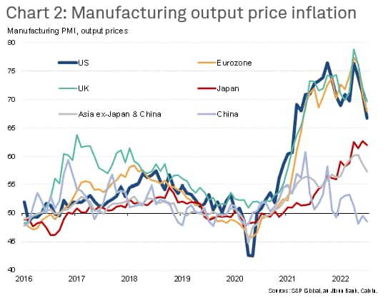 Manufacturing output price inflation