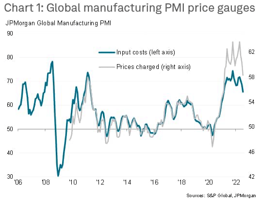 Global manufacturing PMI price gauges
