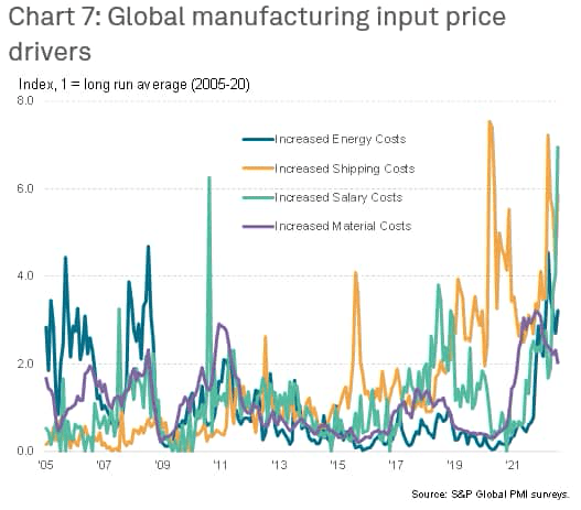 Global manufacturing input price drivers