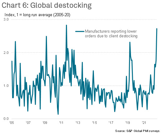 Global destocking