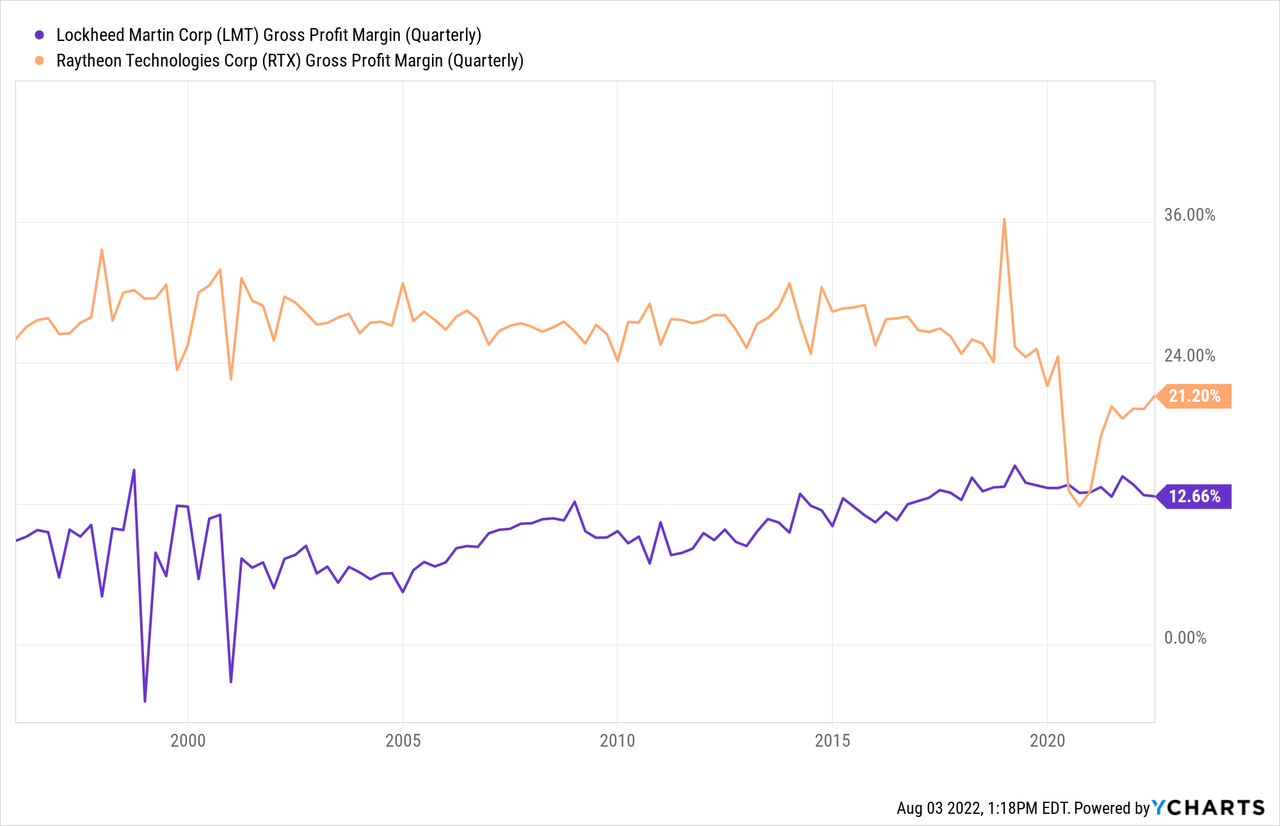 LMT gross profit margin