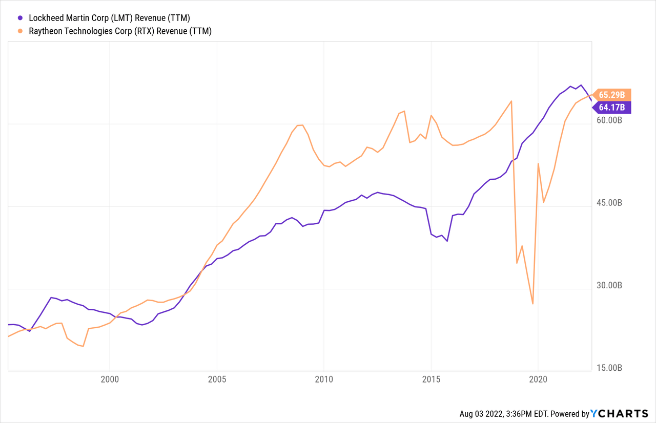 Lockheed Martin revenue trend