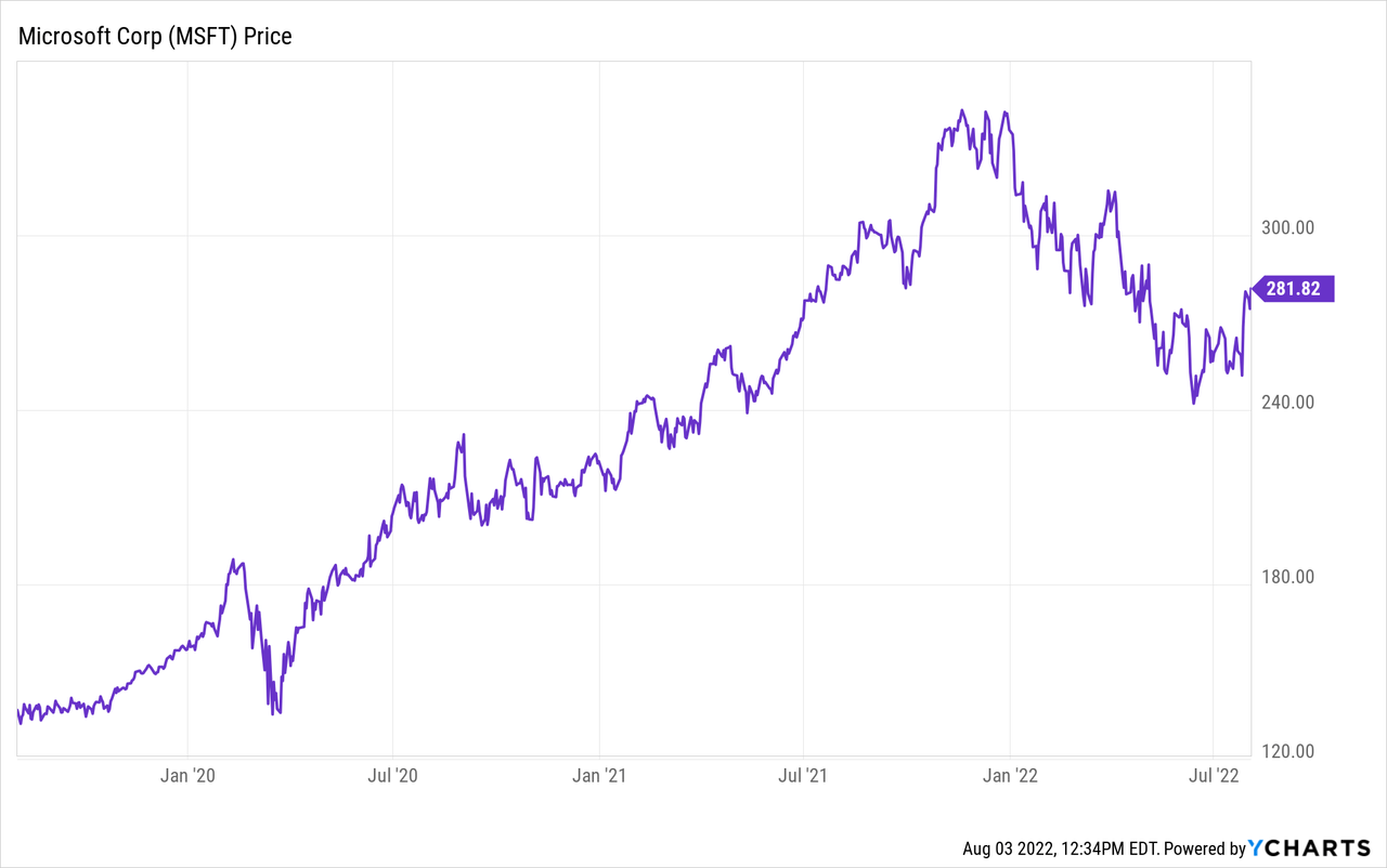 MSFT Stock Price Chart