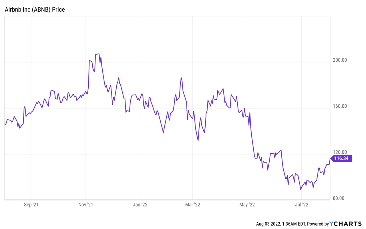 Airbnb stock Chart