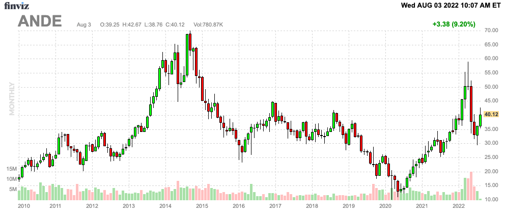 ANDE Finviz Chart