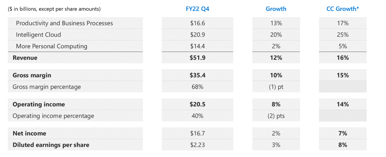 MSFT financial summary