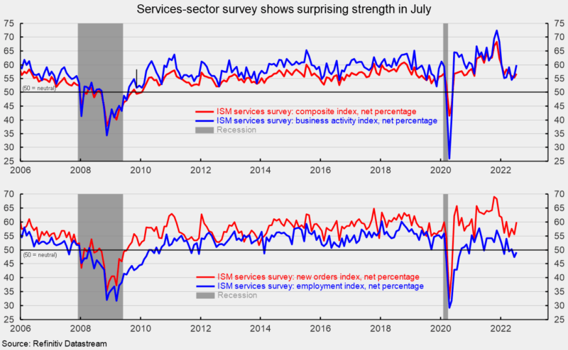 Services-sector Survey Shows Surprising Strength in July