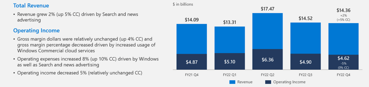 Microsoft Revenue and Operating Income