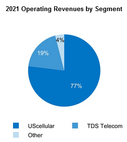 TDS revenue breakdown