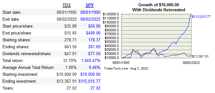 share price cagr of TDS