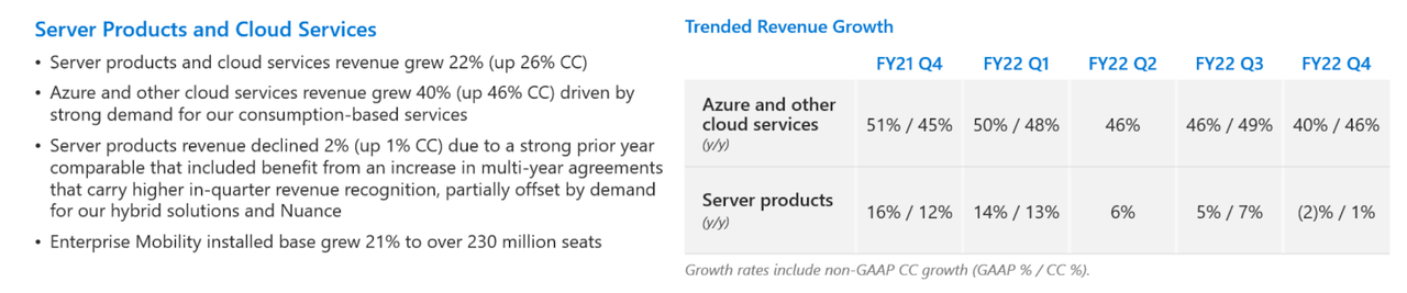 Microsoft server products and cloud services