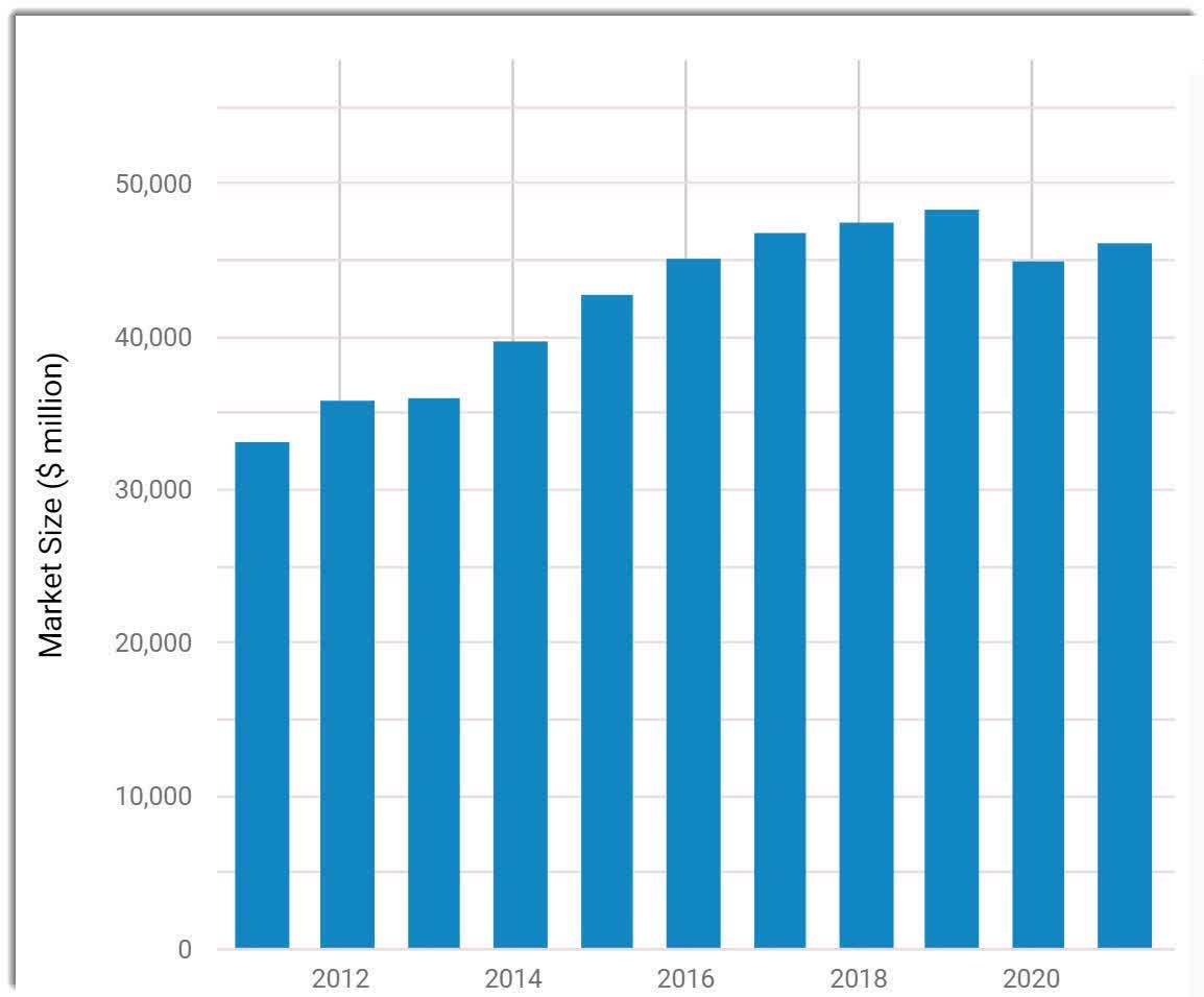 U.S. Retail Coffee Market