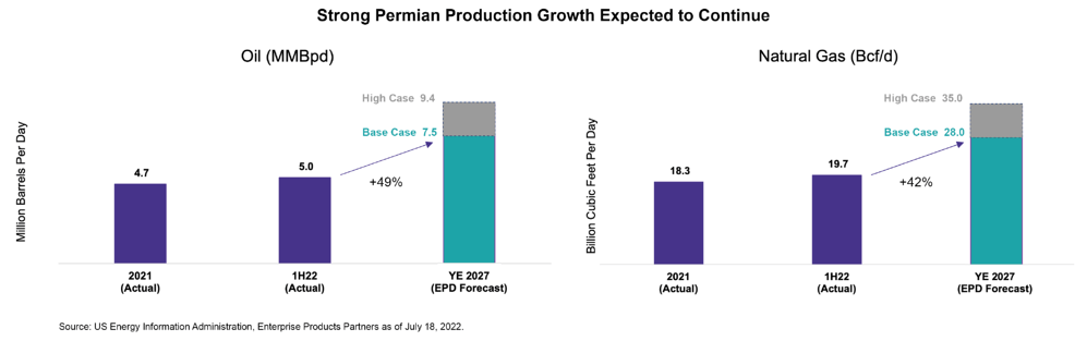 Strong Permian Production Growth Expected to Continue