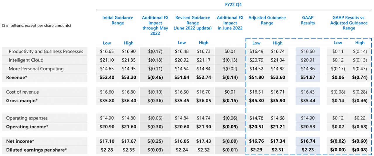 MSFT Earnings constant currency adjustments