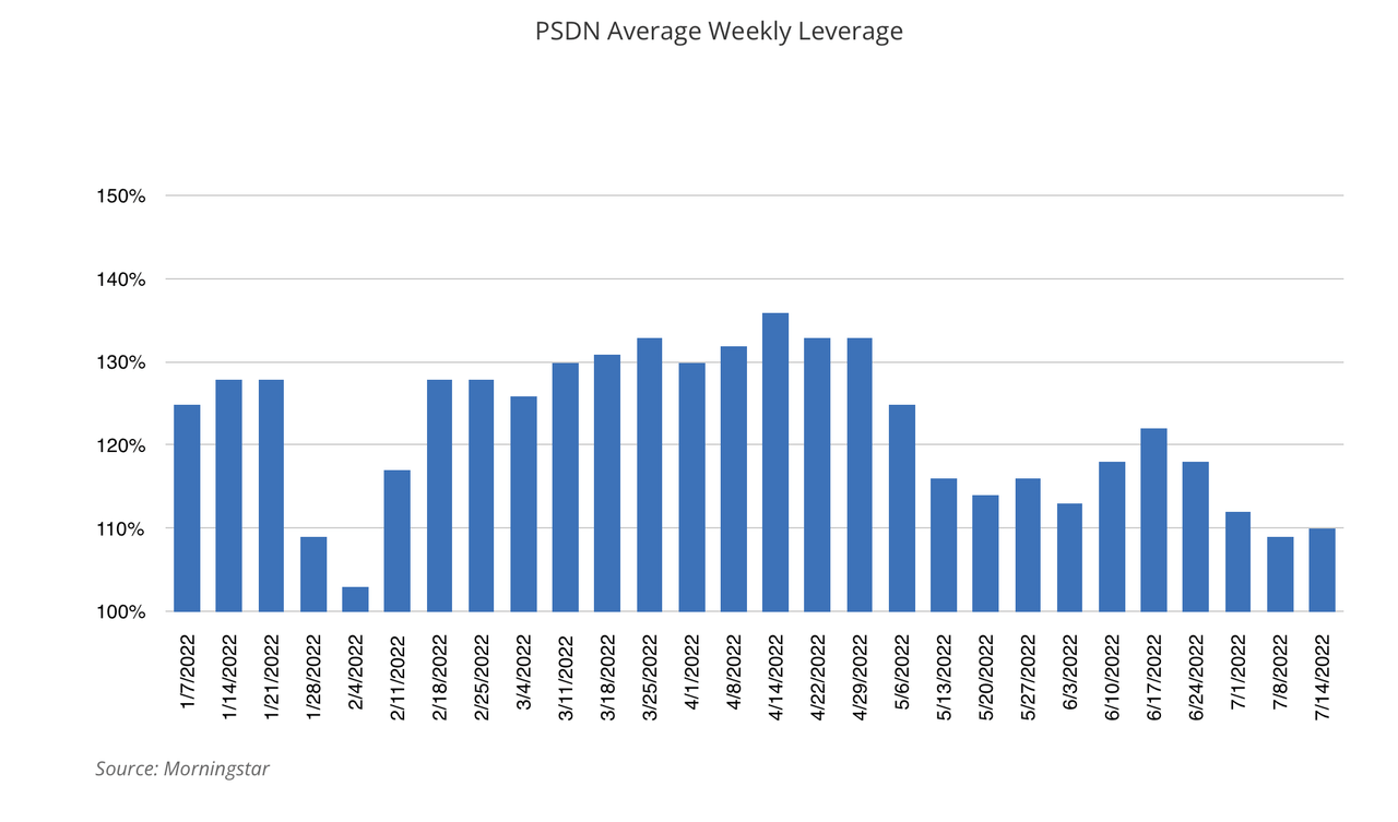 PSDN Average Weekly Leverage