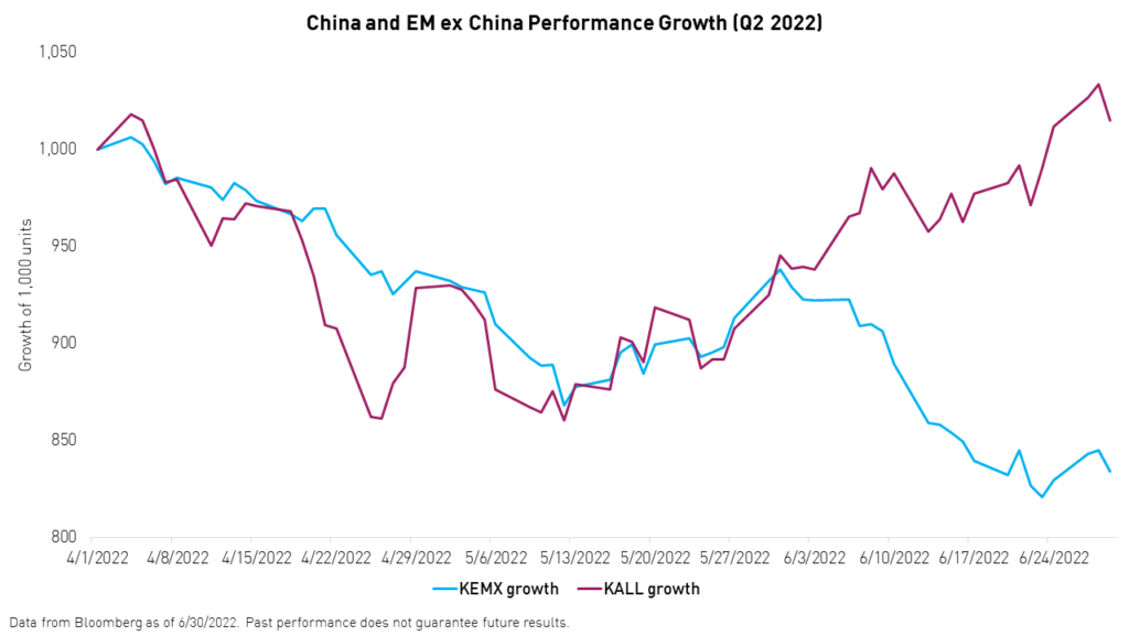 China and EM ex China Performance Growth (Q2 2022)