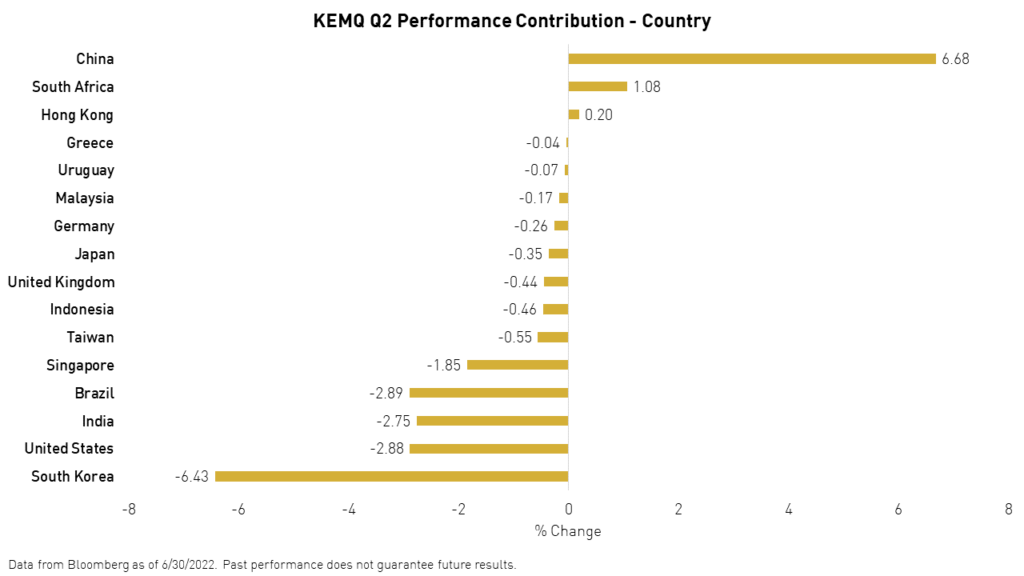 KEMQ Q2 Performance Contribution - Country
