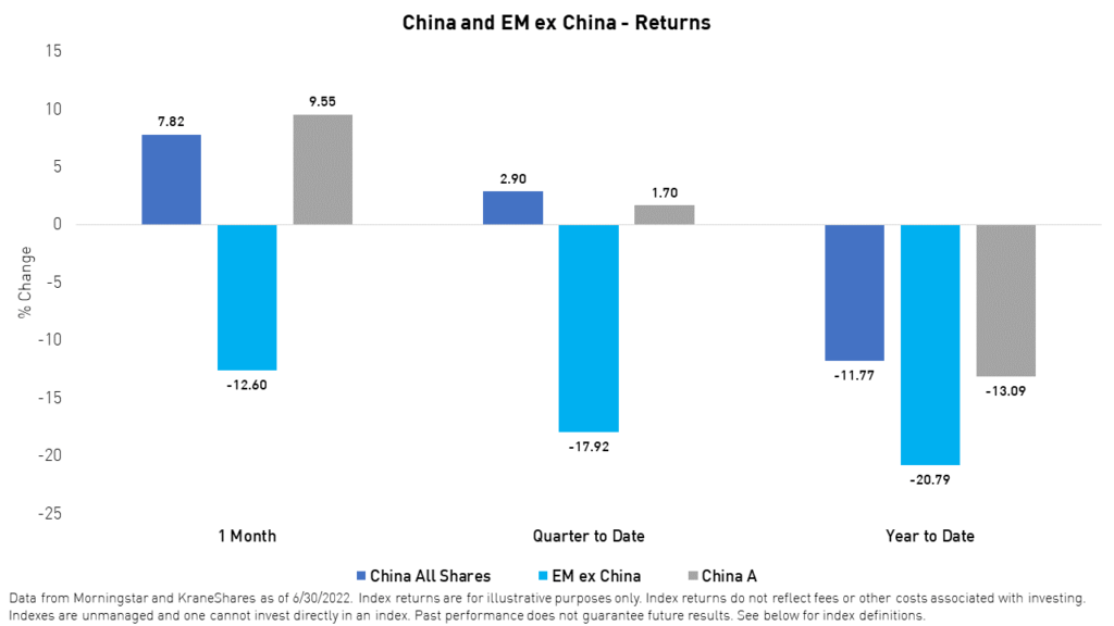 China and EM ex China - Returns