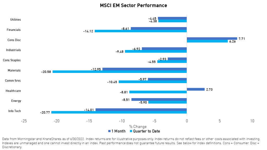 MSCI EM Sector Performance