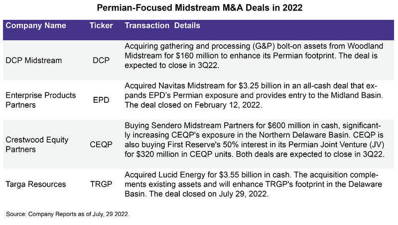Permian-Focused Midstream M&A Deals in 2022