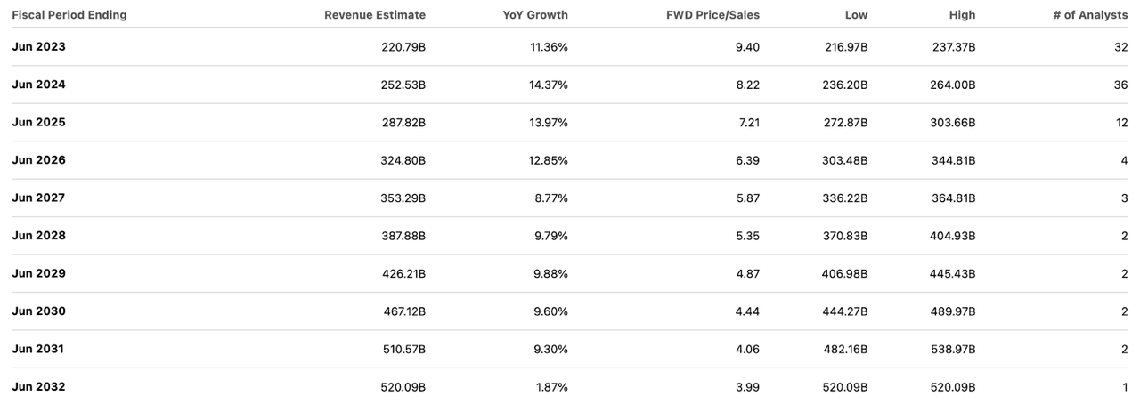 consensus revenue estimates