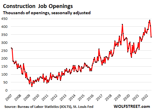 Construction job openings (in thousands, seasonally adjusted)
