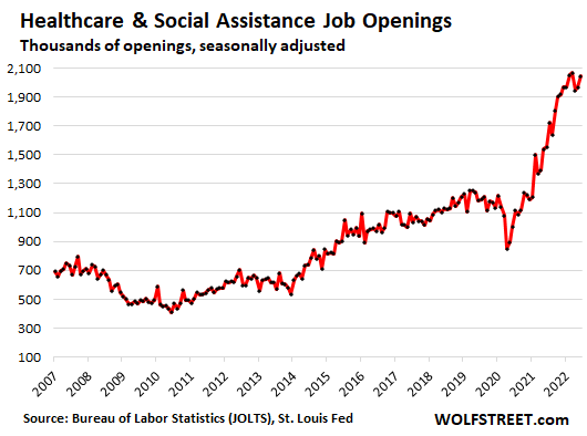 Healthcare & social assistance job openings (in thousands, seasonally adjusted)
