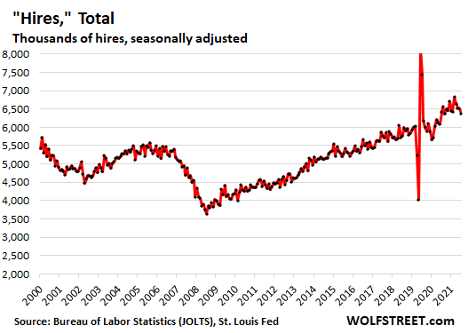 Hires, total (in thousands, seasonally adjusted)