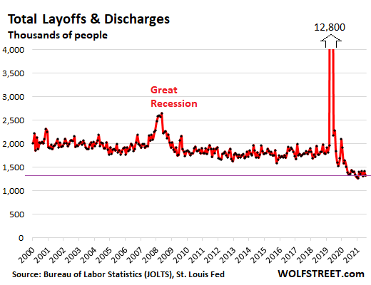 Total layoffs and discharges (in thousands)