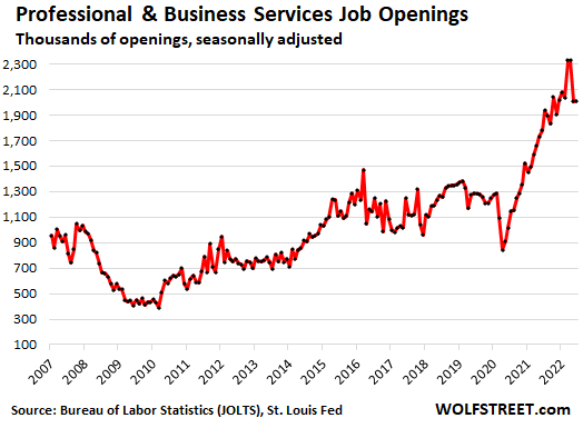 Professional and business services job openings (in thousands, seasonally adjusted)