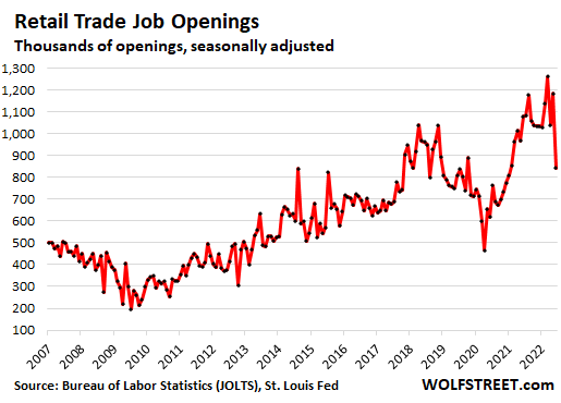 Retail trade job openings (in thousands, seasonally adjusted)