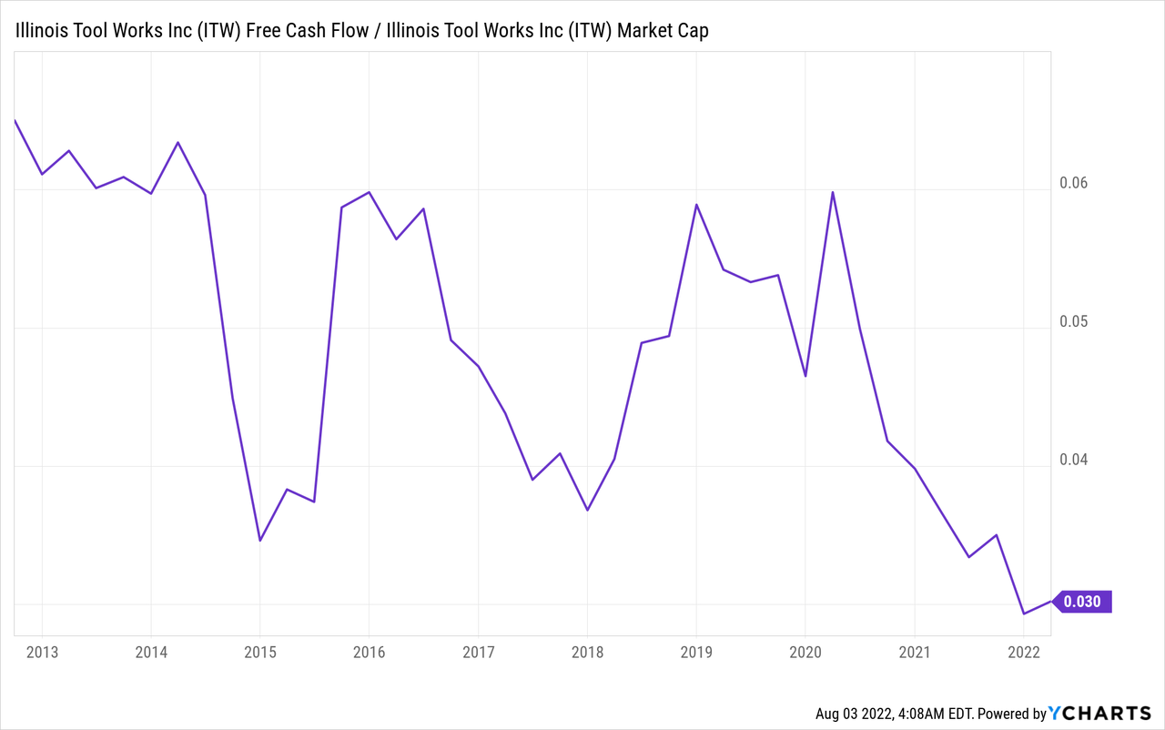 ITW Free Cash Flow and Market Cap