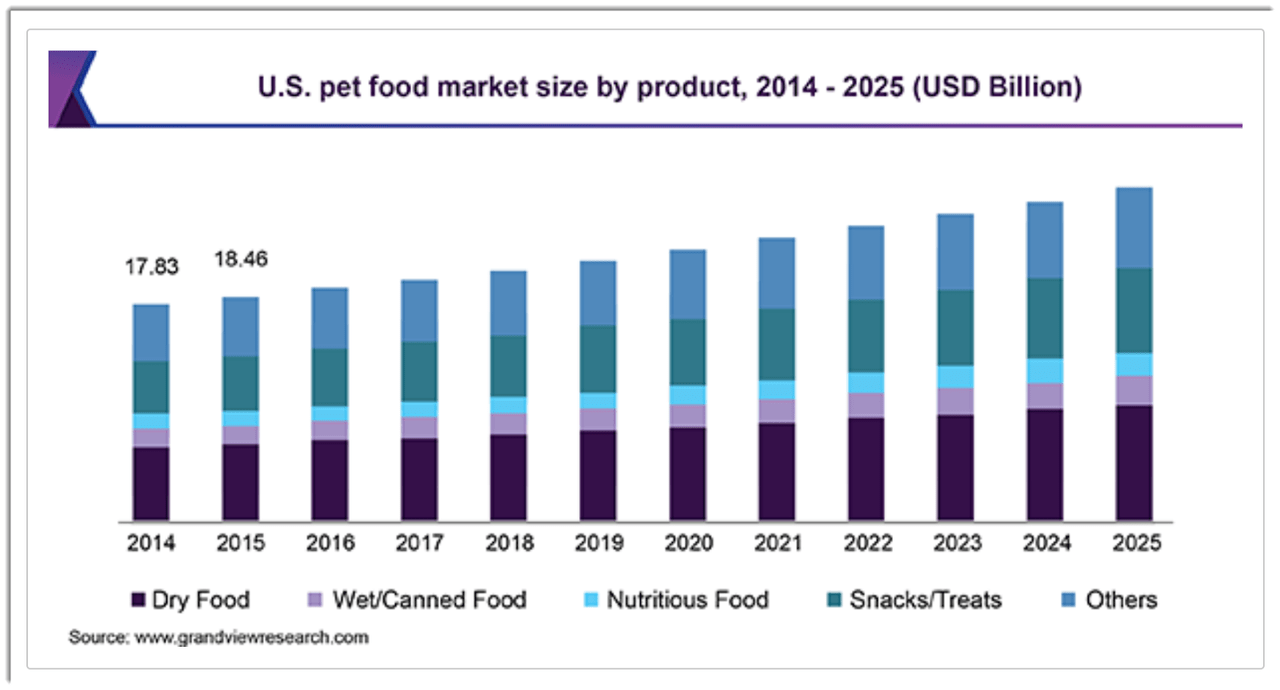U.S. Pet Food Market