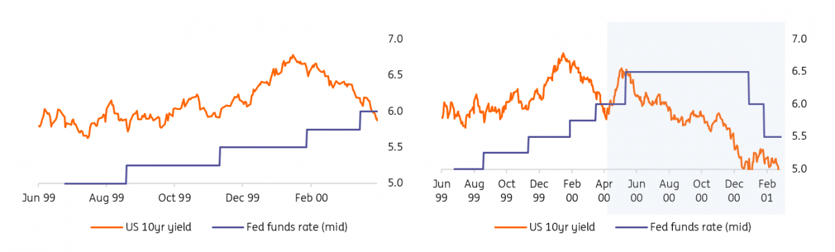 US 10-year yield and Fed Funds rate during the dot.com rate cycle change