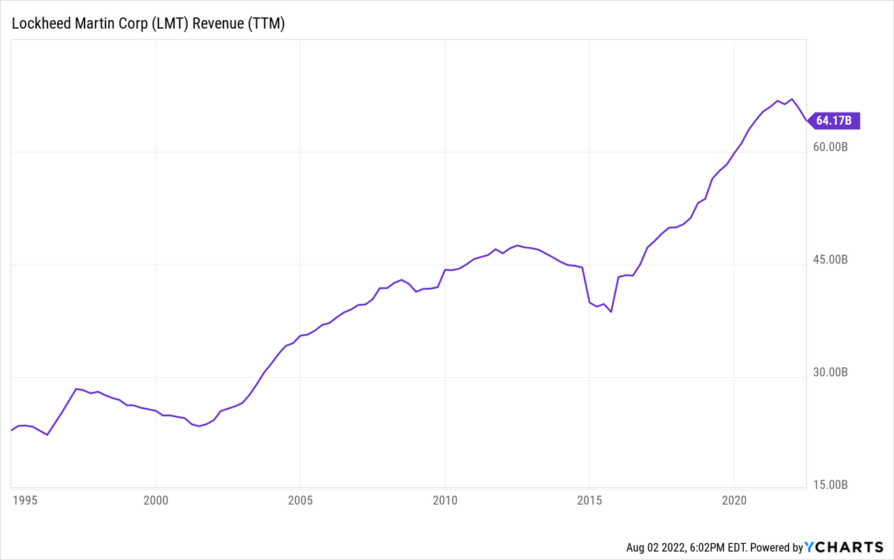 LMT revenue chart