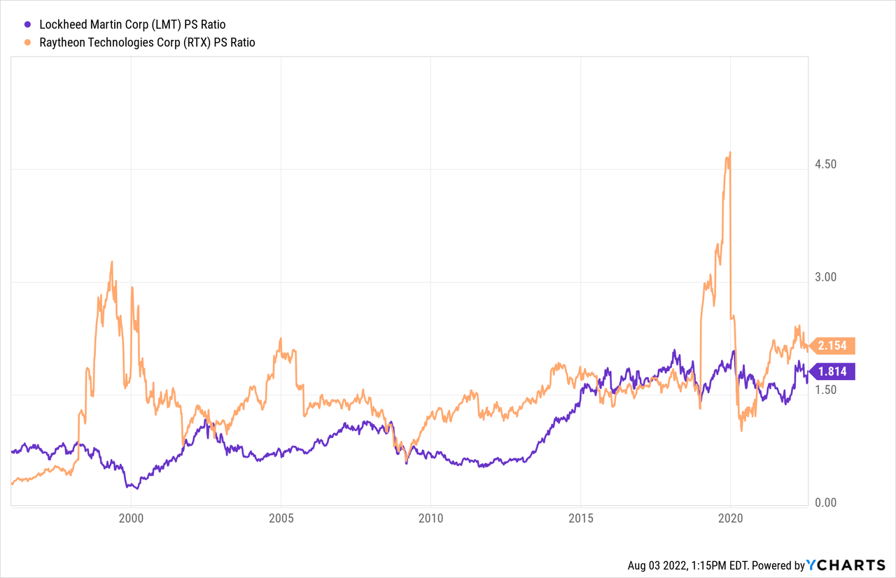 LMT PS ratio