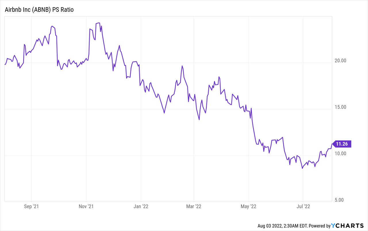 ABNB PS Ratio