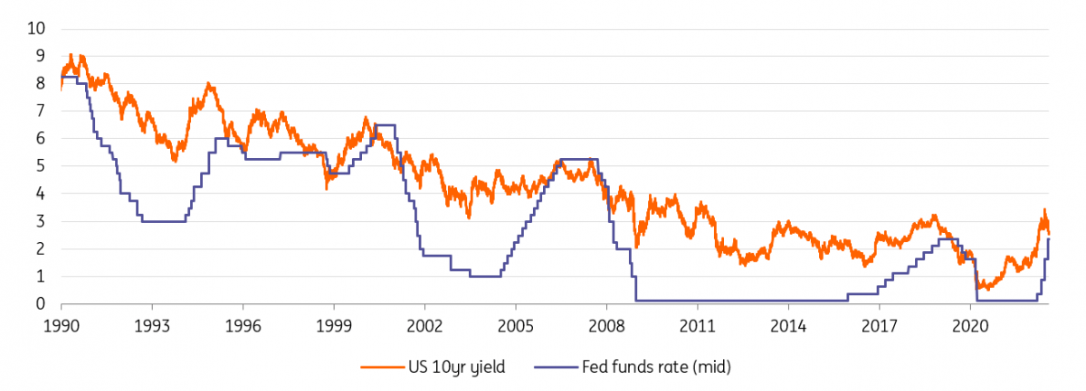 The 10yr is on the verge of breaking below the Fed funds rate