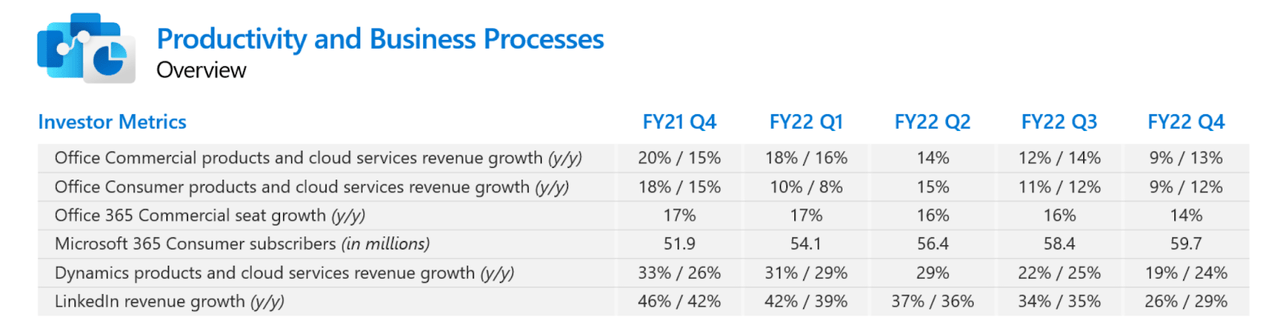 Microsoft productivity and business processes