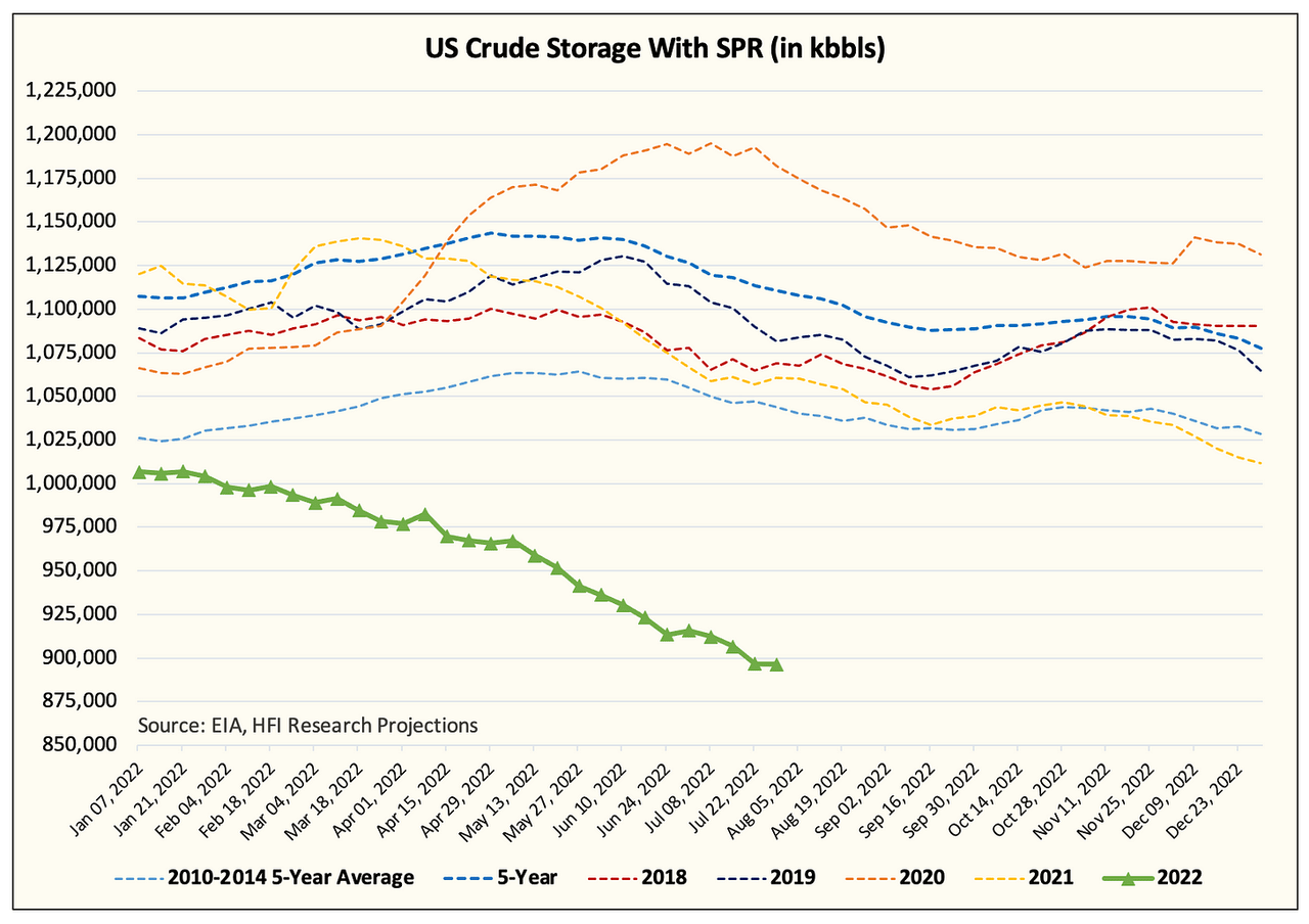 Crude with SPR