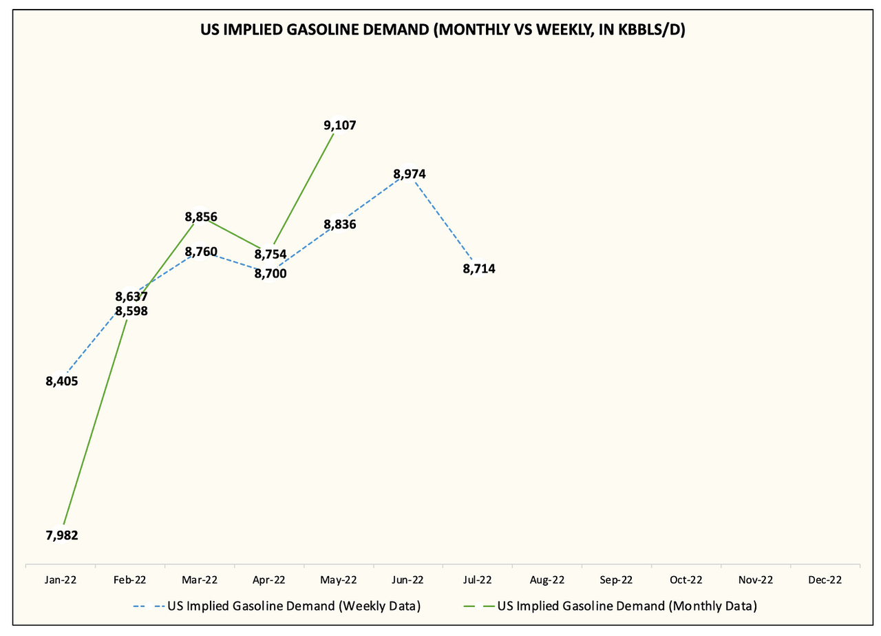 Gasoline weekly demand vs monthly demand