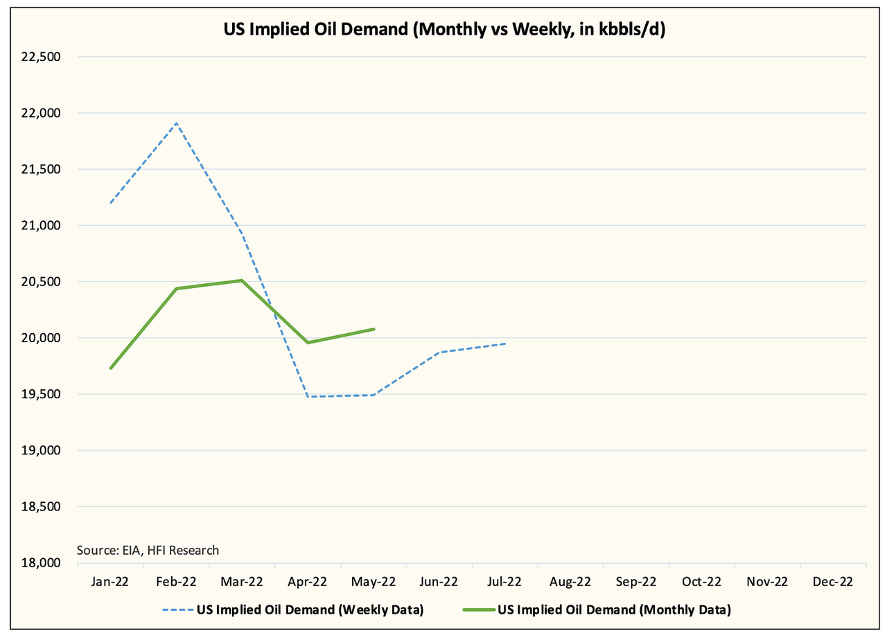 Monthly demand vs weekly